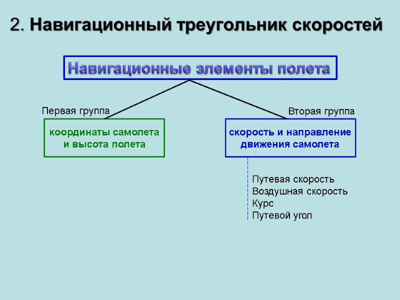 2. Навигационный треугольник скоростей Навигационные элементы полета координаты самолета и высота полета скорость и 2. Навигационный треугольник скоростей Навигационные элементы полета координаты самолета и высота полета скорость и